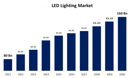 By 2034, the automotive LED light market is expected to grow to a value of US$19.05 billion.