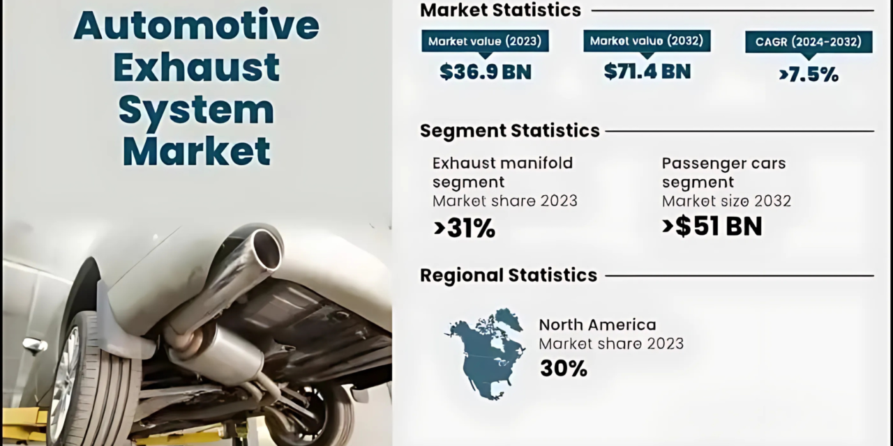 Automotive Exhaust System Parts Manufacturers in Hosur Report Growth