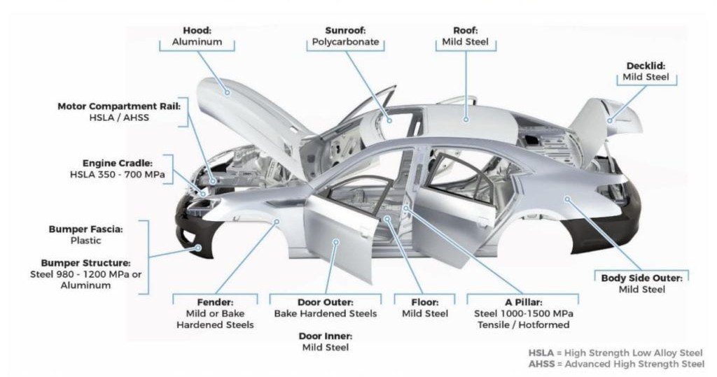 What materials are commonly used in the manufacturing of commercial vehicles?