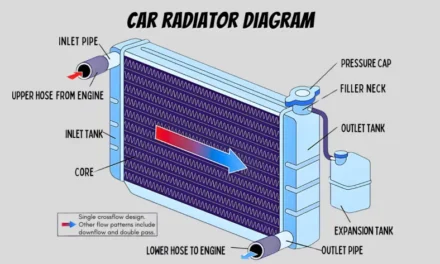 What are the key components of a radiator, and how do they work together to regulate engine temperature?