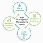 What are the major challenges in industrial coating manufacturing?