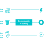 How do industrial coatings contribute to sustainability?