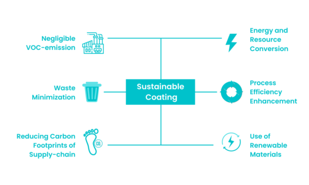 How do industrial coatings contribute to sustainability?